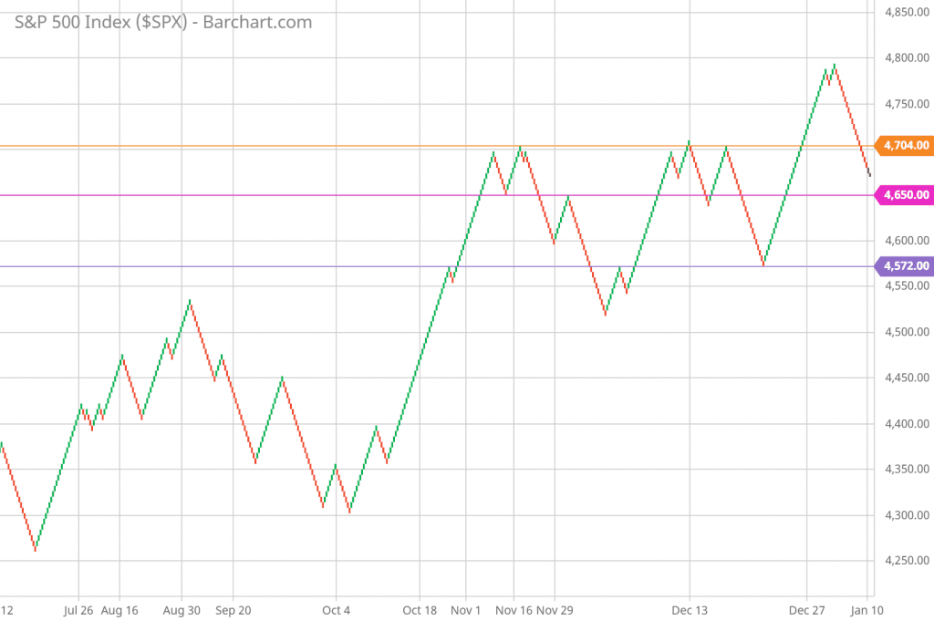 DAILY Renko Charts and the SP 500 Forecast Right Now 1-10-22