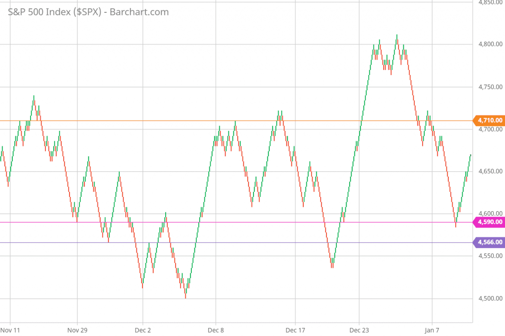 5-MINUTES Renko Charts and the SP 500 Forecast Right Now 1-10-22