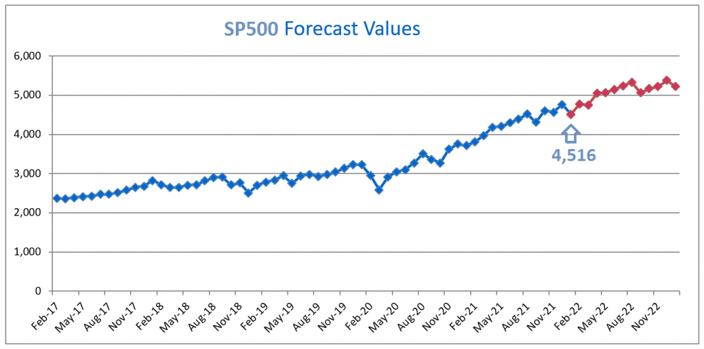 SP 500 Forecast February 1, 2022