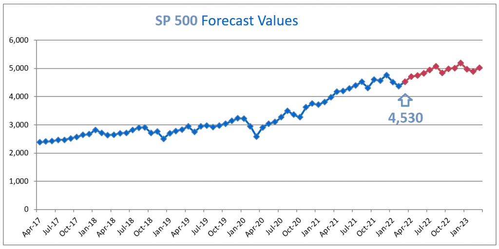 SP 500 Forecast model on APRIL 1, 2022.