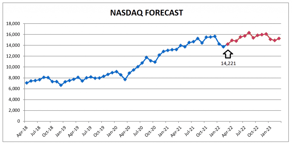 NASDAQ Forecast model on APRIL 1, 2022.