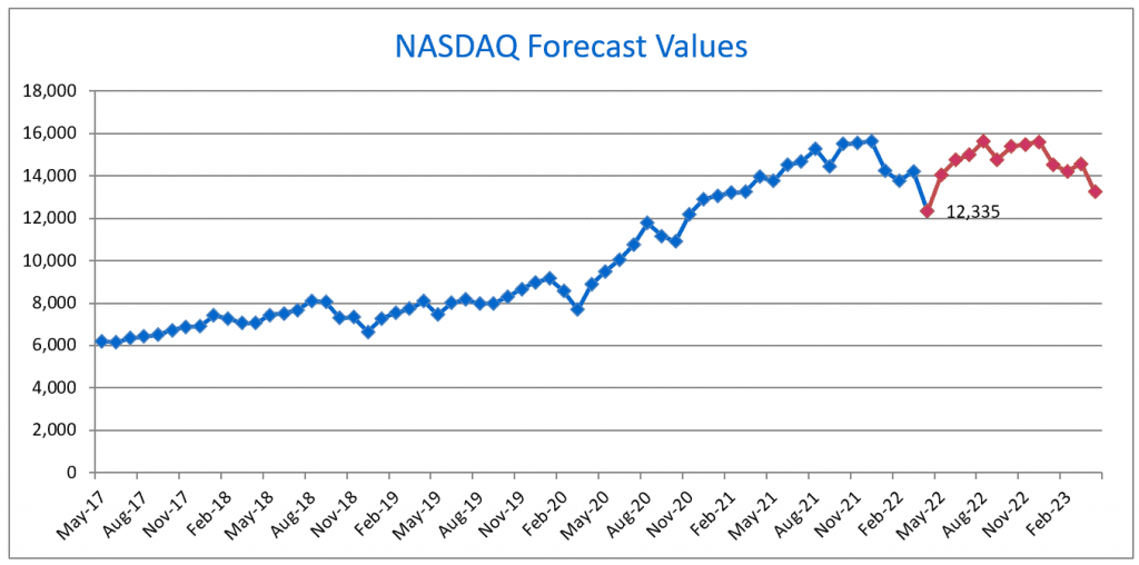 NASDAQ Forecast model on MAY 1, 2022.