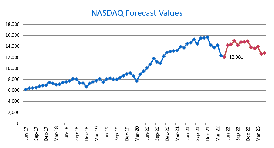 The NASDAQ forecast model JUNE 2022