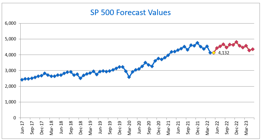 SP 500 Forecast model on JUNE 1, 2022.