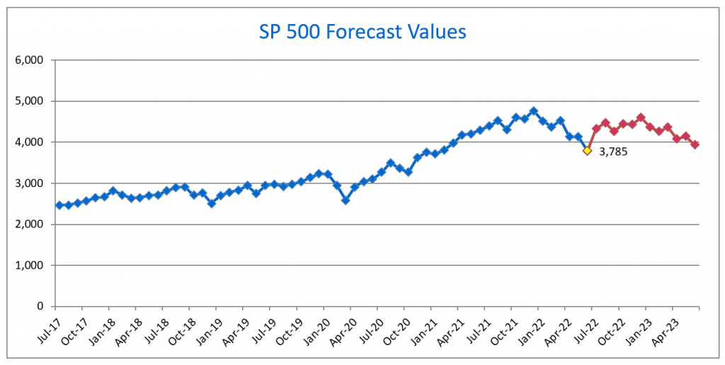 The SP 500 forecast model JULY 2022.