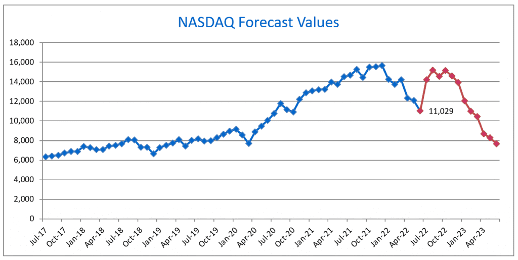 The NASDAQ forecast model JULY 2022