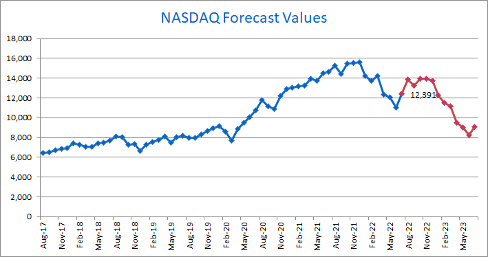 NASDAQ Forecast model August 2022