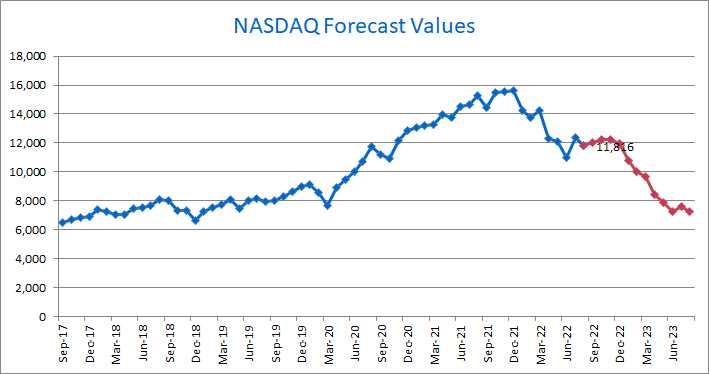 NASDAQ Forecast model SEPTEMBER 2022