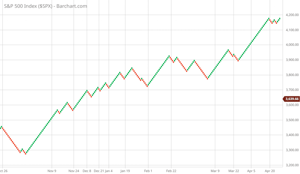 SP 500 DAILY RENKO AS OF 4/24/2022 BRICK SIZE IS 10