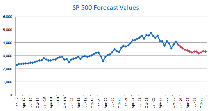 SP 500 OUTLOOK: THE FORECAST MODEL JANUARY 2023
