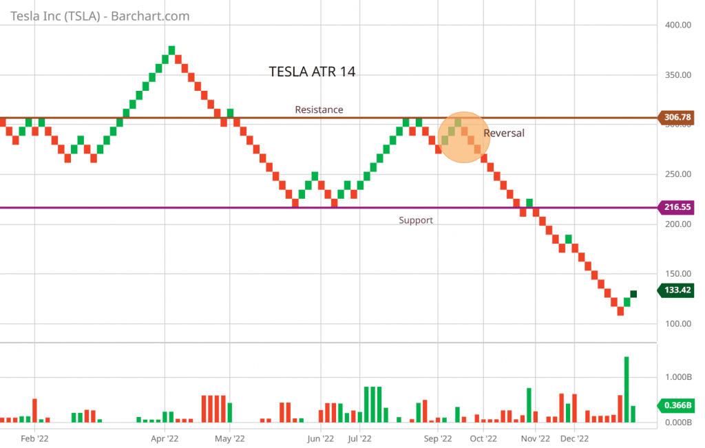 TESLA RENKO CHARTS ATR 14 WITH SUPPORT AND RESISTANCE, AS WELL AS PRICE REVERSAL.