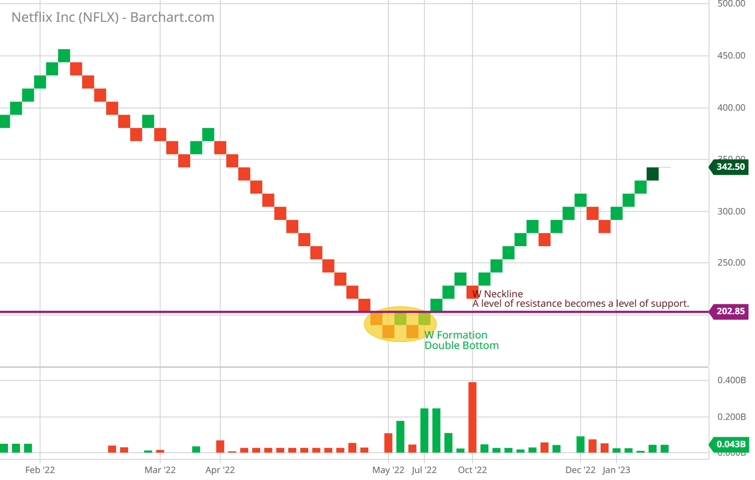 How to Trade the W Pattern in Forex & Stocks | Chart Reversal Guide