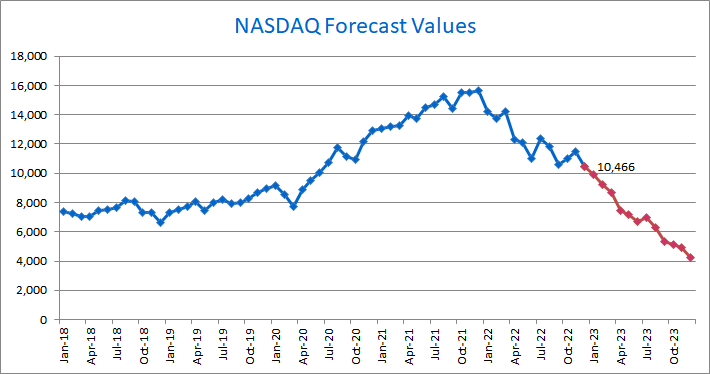 NASDAQ Outlook: The FORECAST MODEL JANUARY 2023