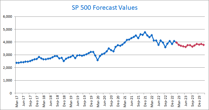 SP 500 Outlook: The Forecast Model March 2023