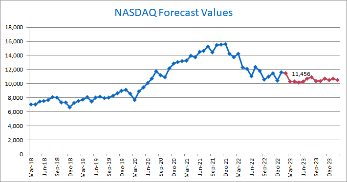 Nasdaq Outlook: Nasdaq Forecast Model March 2023