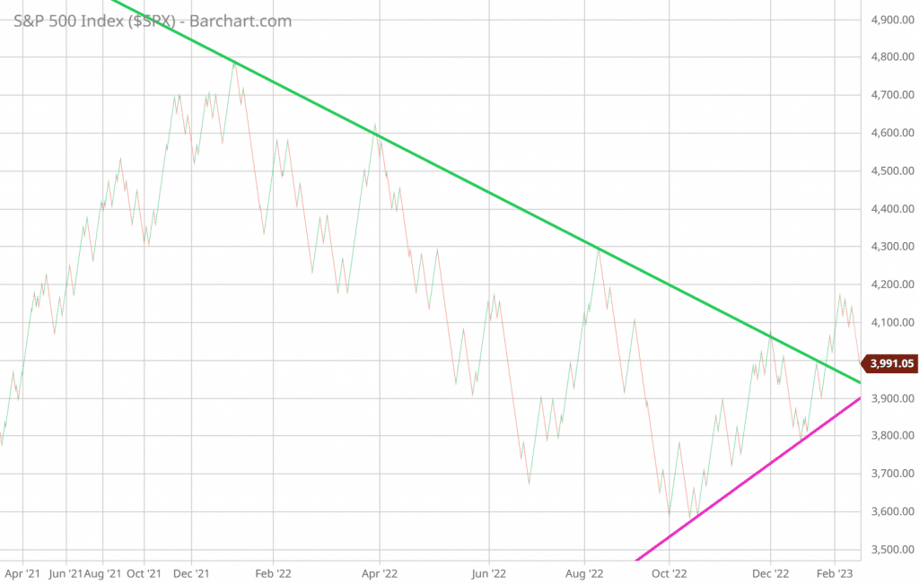 It is simple to determine the direction and state of the market with the help of trendlines drawn on Renko charts.