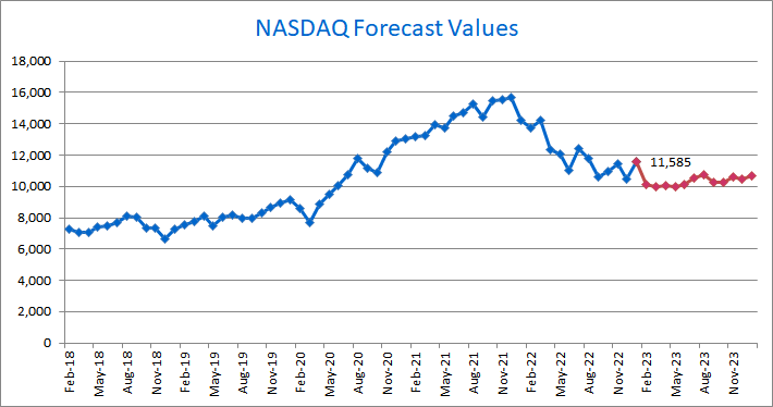 Nasdaq Outlook: Nasdaq Forecast Model February 2023