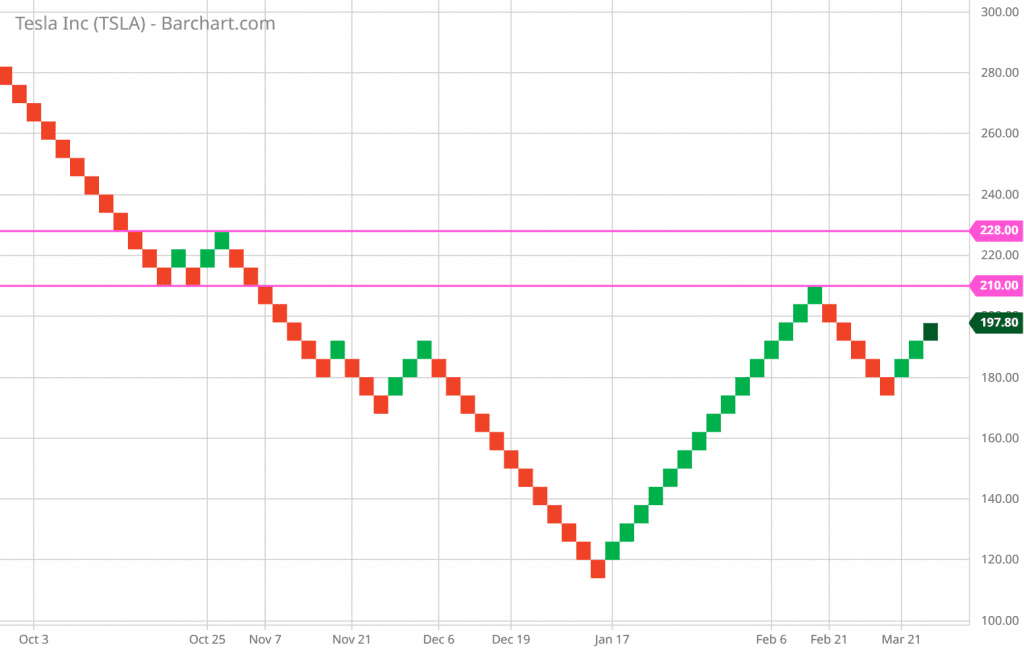 Here is Tesla's 6-month Renko chart. $6 per brick. See how clean the chart is and clearly spot the resistance zone the current bull run may soon encounter.