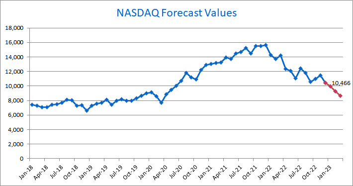 NASDAQ OUTLOOK Forecast Model January 2023