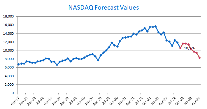 NASDAQ OUTLOOK Forecast Model October 2022