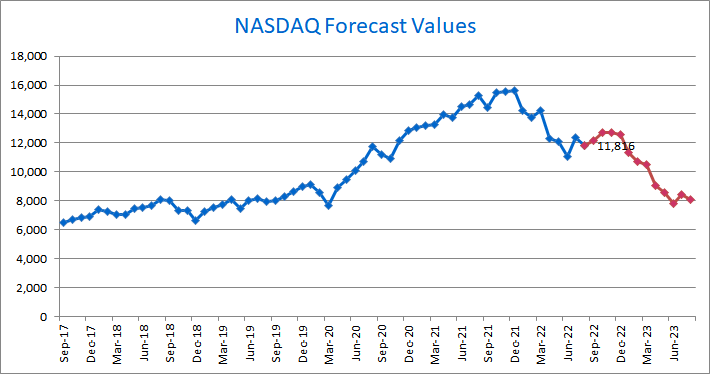 NASDAQ OUTLOOK: Forecast Model September 2022