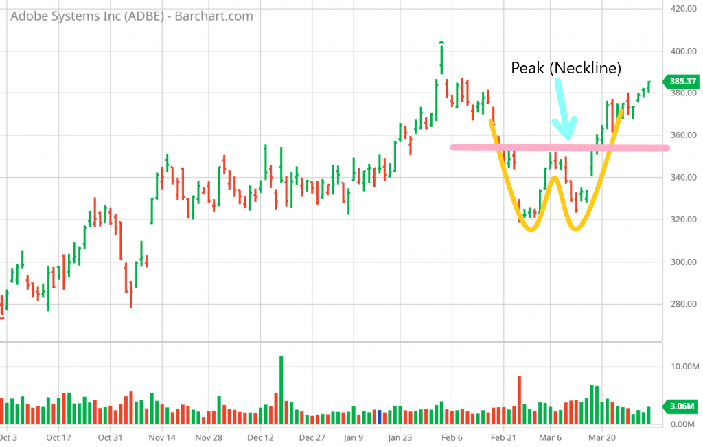 The W pattern formed, creating a strong bullish indication and sending Adobe shares higher.