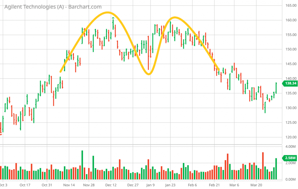 Agilent Technologies (A) has recently formed a double top M pattern on the chart. The share price has been troubling for some time.