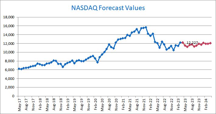 Nasdaq Outlook: Nasdaq Forecast Model May 2023