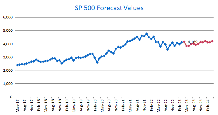 SP 500 Outlook: The Forecast Model May 2023