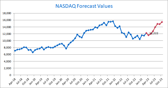 Nasdaq Outlook: Nasdaq Forecast Model April 2023