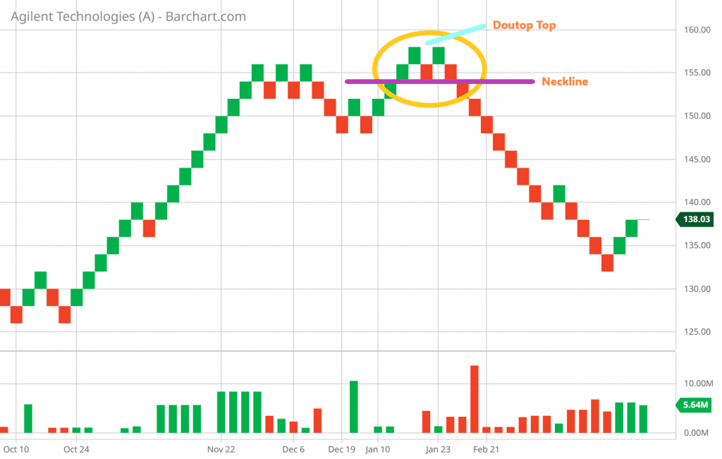 Many traders utilize the double top chart pattern to anticipate trend reversals. When prices fall below the "neckline," the dip between the two peaks, this is seen as confirmation of the reversal pattern.