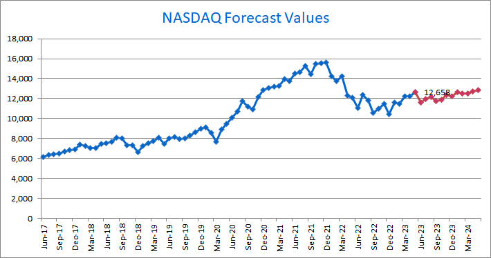 A Preview of the Nasdaq's Forecast for June of 2023