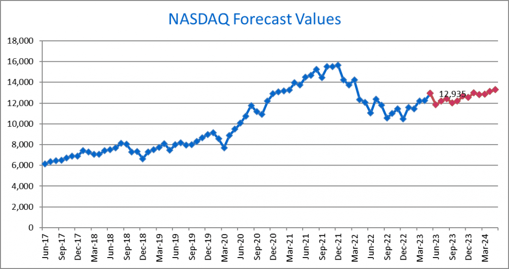 Nasdaq Outlook: Nasdaq Forecast Model June 2023