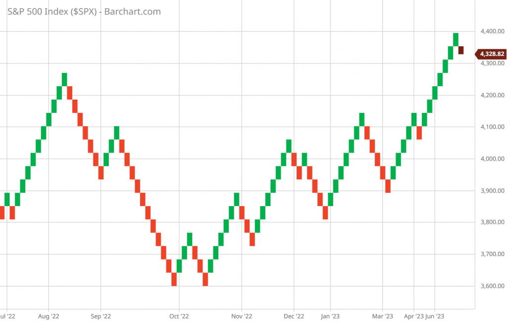 S&P 500 1 year Renko chart