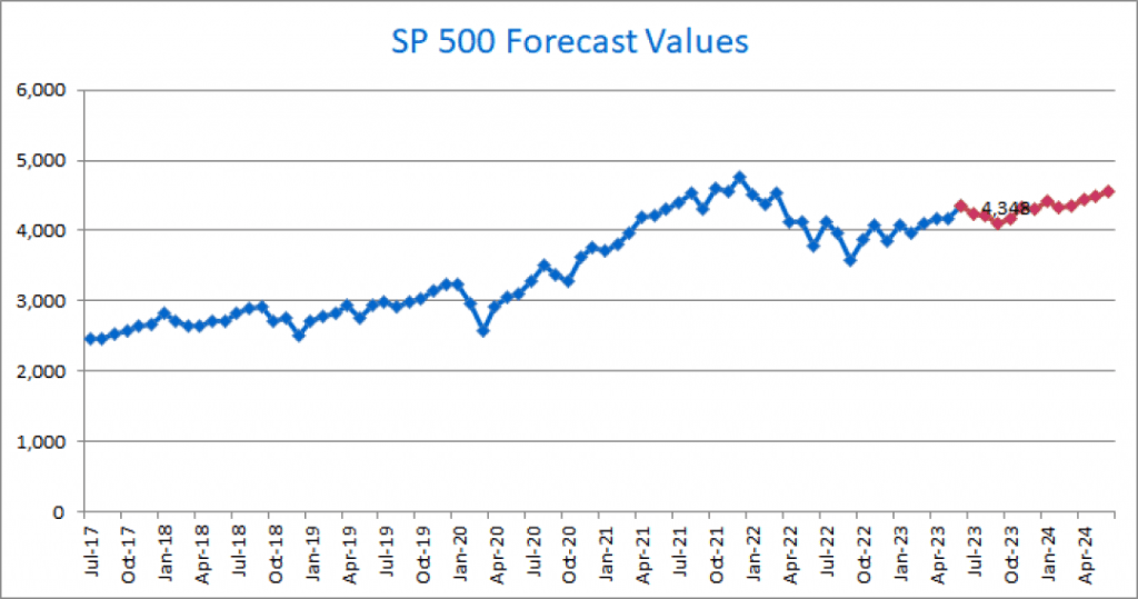 Model predicts flat to slightly upward-moving S&P 500 future performance based on 4,348 closing price.