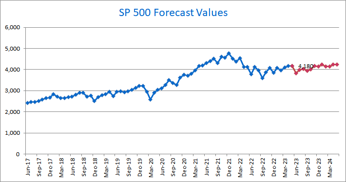 SP 500 Outlook: The Forecast Model June 2023