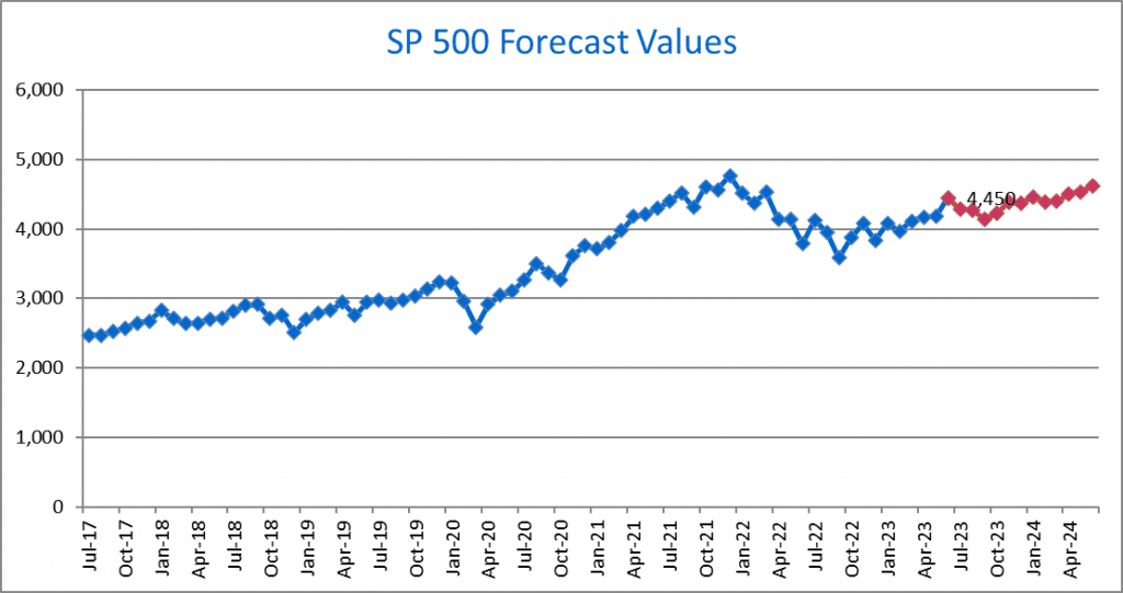 SP 500 Outlook: The Forecast Model July 2023
