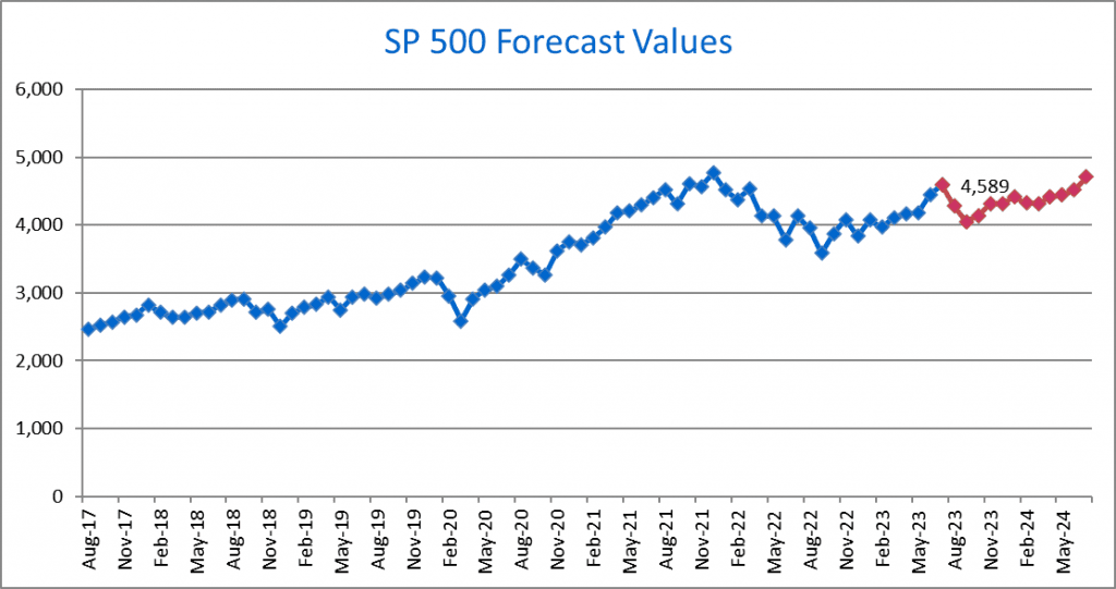 SP 500 Outlook: The Forecast Model August 2023