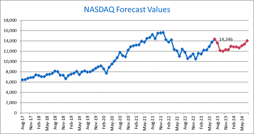 Nasdaq Outlook: Nasdaq Forecast Model August 2023