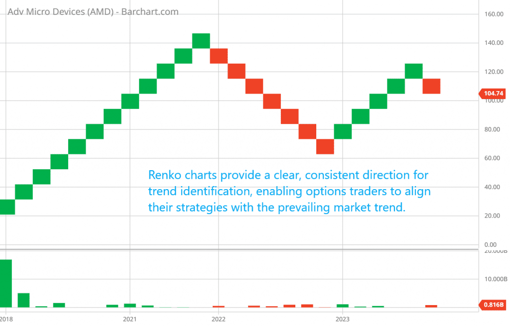 Renko charts provide a clear, consistent direction for trend identification, enabling options traders to align their strategies with the prevailing market trend.