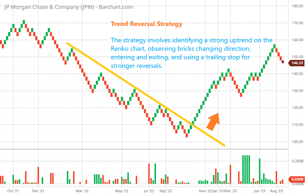 Trend Reversal Strategy

The strategy involves identifying a strong uptrend on the Renko chart, observing bricks changing direction, entering and exiting, and using a trailing stop for stronger reversals.