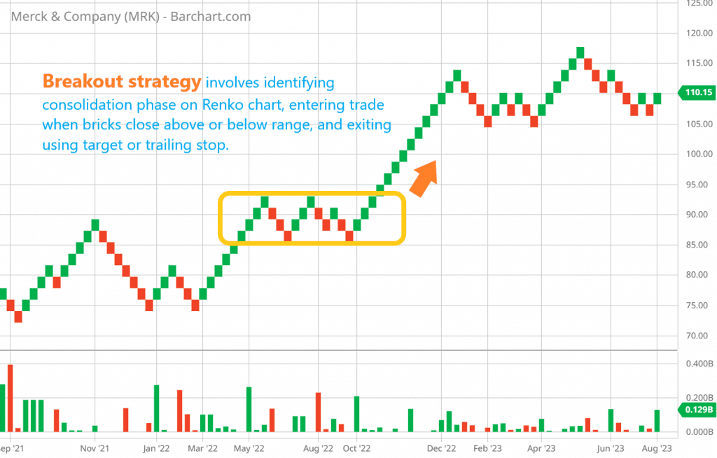 Breakout strategy involves identifying consolidation phase on Renko chart, entering trade when bricks close above or below range, and exiting using target or trailing stop.