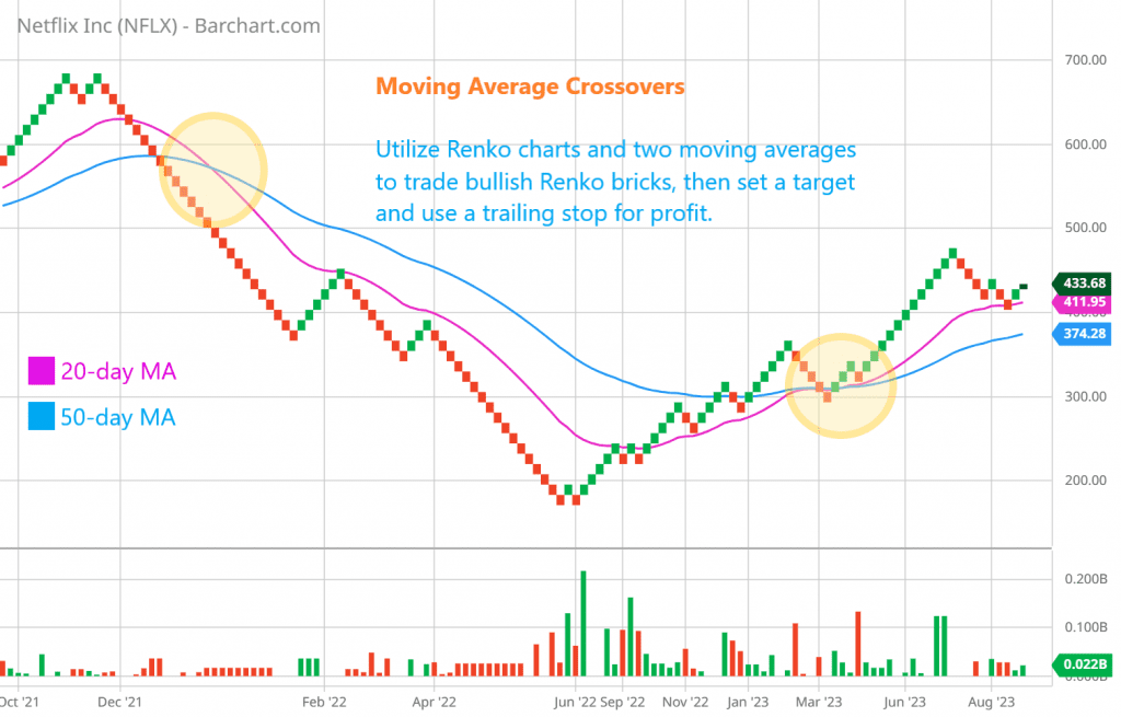 Moving Average Crossovers

Utilize Renko charts and two moving averages to trade bullish Renko bricks, then set a target and use a trailing stop for profit.