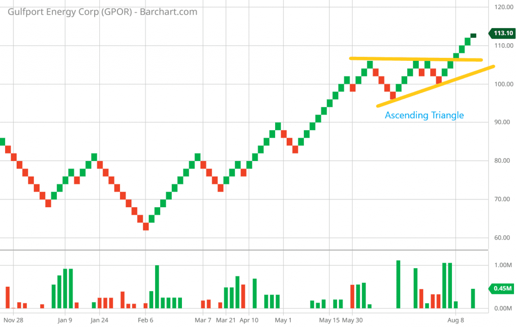Ascending Triangle on Renko charts