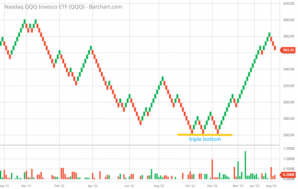Renko chart patterns: Triple bottom on QQQ Renko chart