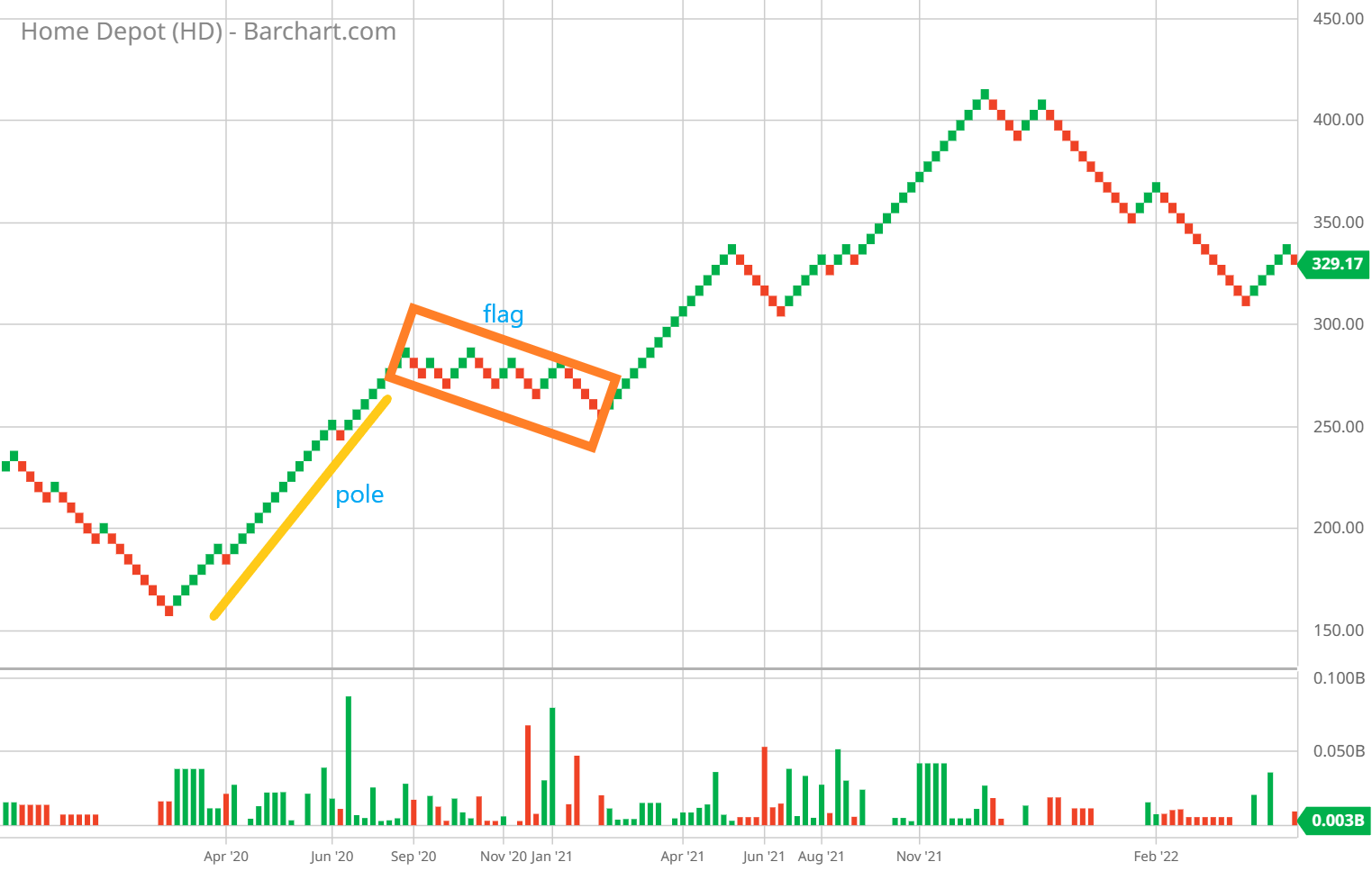 5 Powerful Renko Chart Patterns and How to Trade Them 5 Bullish flag on Renko chart showing pole, tight flag channel, and breakout continuation