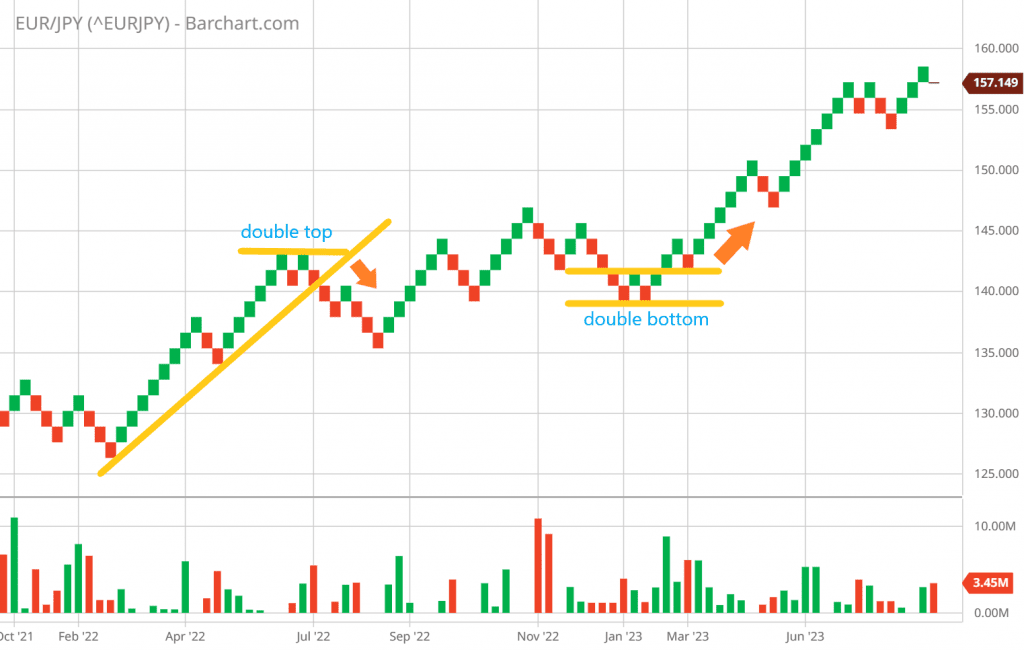 Renko chart enhancing Support and Resistance Analysis