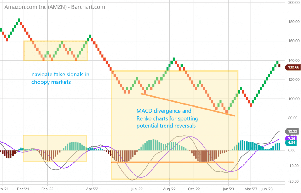Renko and indicators: Combines MACD divergence and Renko charts for spotting potential trend reversals with amplified accuracy.