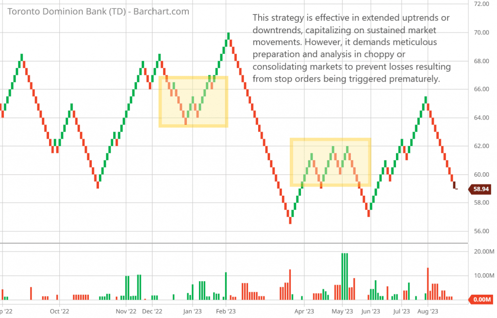Renko scalping: Double Renko patterns involve observing two adjacent bricks moving in the same direction, indicating a potential trend continuation, requiring careful observation and swift execution.