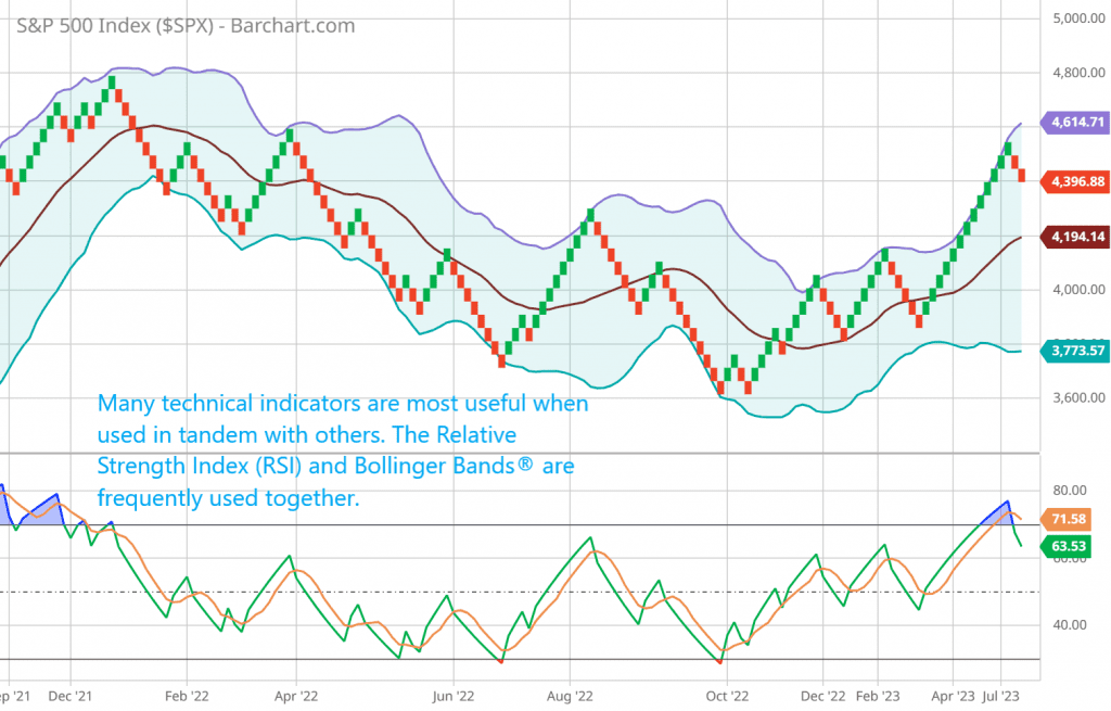 Many technical indicators are most useful when used in tandem with others. The Relative Strength Index (RSI) and Bollinger Bands® are frequently used together.